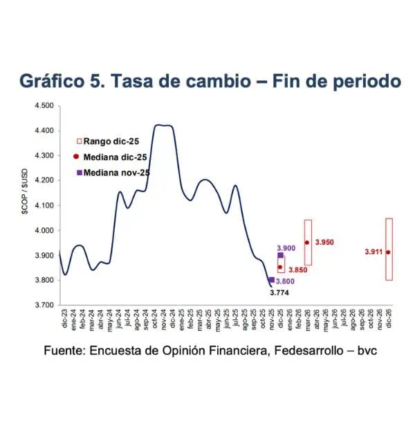 Mercado corrige previsiones: dólar bajaría y petróleo Brent cerraría 2025 cerca de US$62 Mercado corrige previsiones: dólar bajaría y petróleo Brent cerraría 2025 cerca de US$62