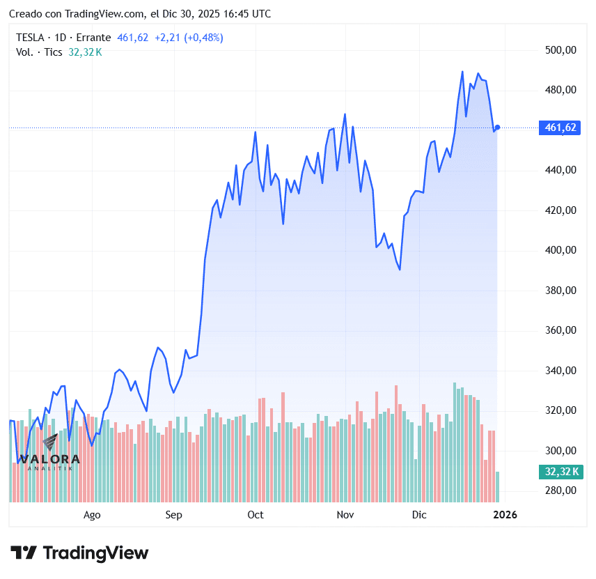 Analistas estiman que entregas de Tesla caerán 15 % en el último trimestre Tesla
