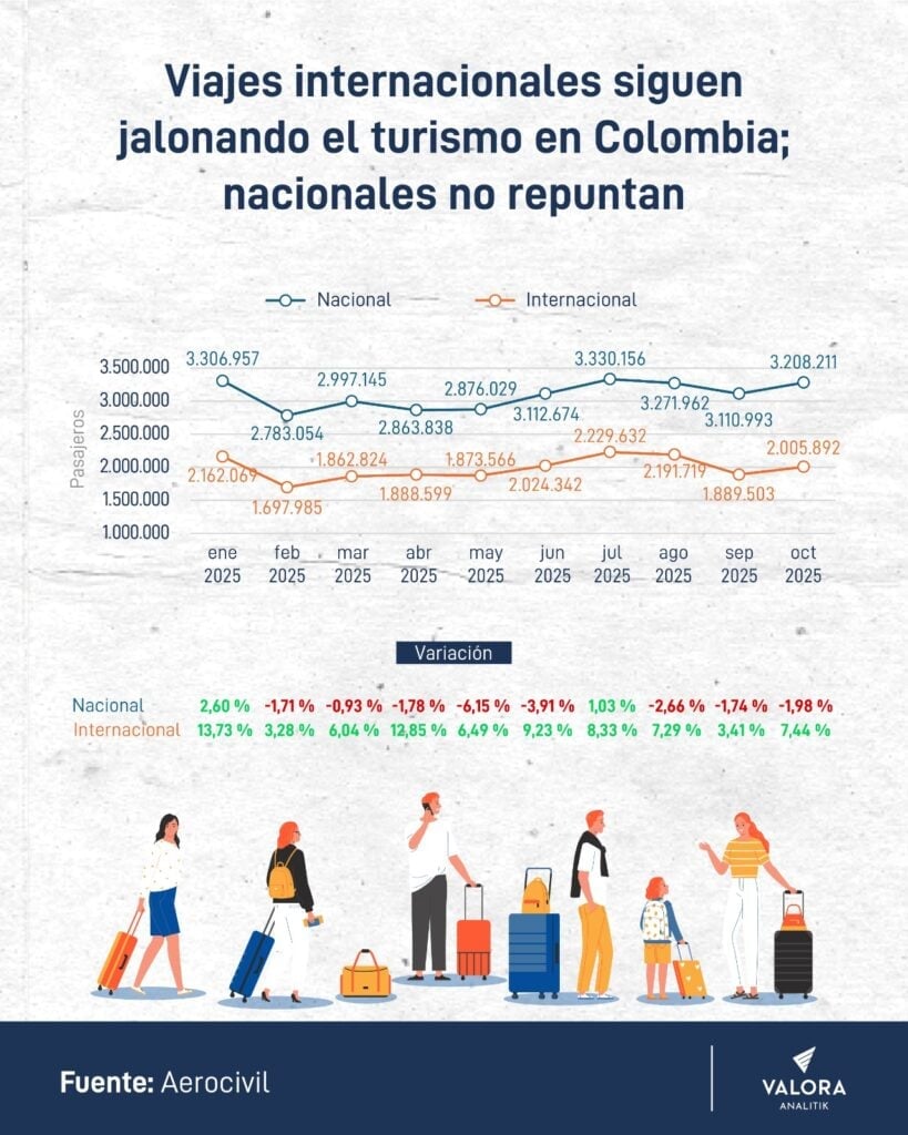 Análisis | Turismo en Colombia se enfrenta a un cierre de año con altas expectativas, pero con varios retos Turismo en Colombia