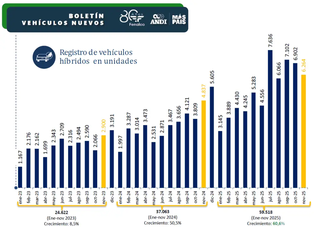Ventas de carros híbridos y eléctricos siguen creciendo con respecto a 2024, pero no superaron las de octubre Ventas de vehículos híbridos a noviembre de 2025. Foto: tomada del informe.