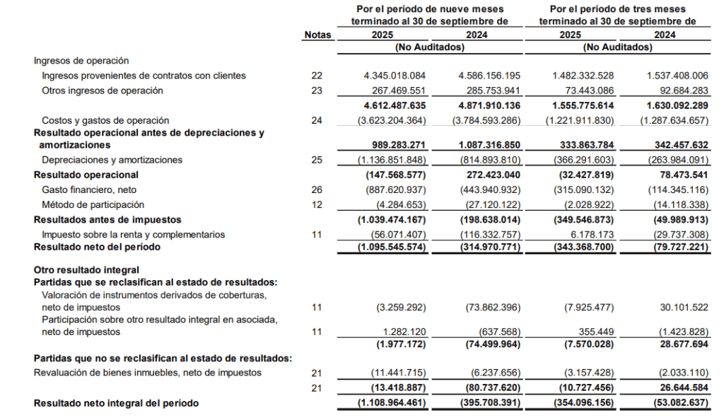 Compra de Movistar en Colombia por parte de Millicom avanza con OPA y venta del Gobierno: costaría $1,66 billones A septiembre de 2025, pérdidas de Movistar sumaron $1,1 billones
