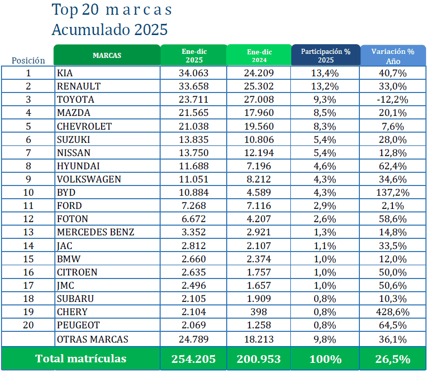 KIA lideró la venta de carros en Colombia durante 2025: Así quedó el top por marcas venta de carros en Colombia