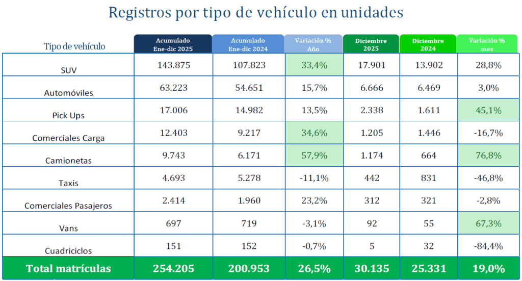 KIA lideró la venta de carros en Colombia durante 2025: Así quedó el top por marcas venta de carros en Colombia