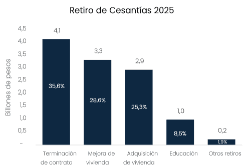 Cesantías de los trabajadores colombianos alcanzaron máximo histórico de $26,1 billones en 2025 Cesantías de los trabajadores colombianos: motivo de retiro