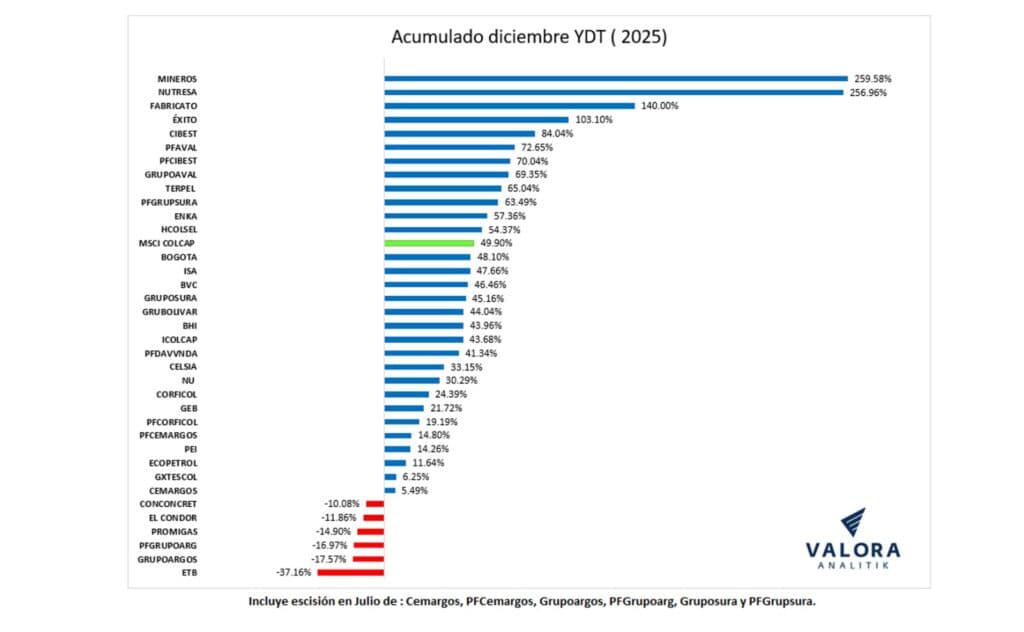 Bolsa de Colombia cerró 2025 como la tercera con mayor valorización de la región; así quedó el ranking de acciones Acciones más valorizadas de la Bolsa de Colombia en 2025