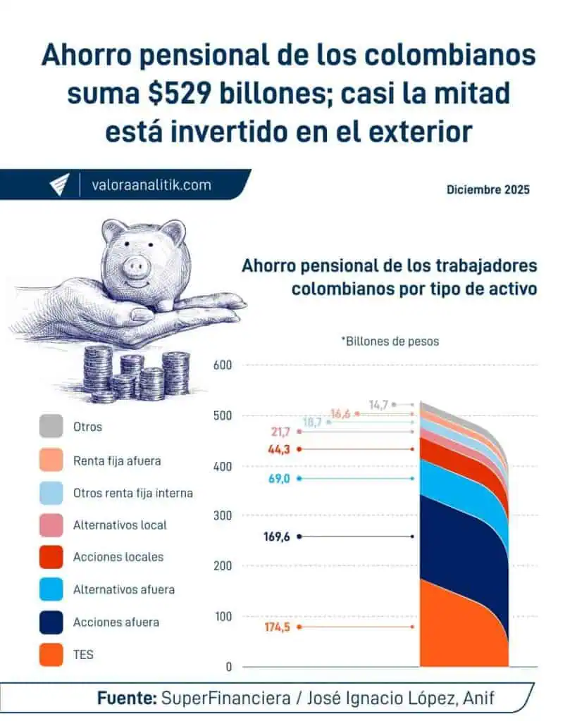 Repatriación de pensiones no sería de $100 billones, sino de $20 billones en cinco años: directora URF Así está invertido el ahorro pensional de los colombianos. Imagen: Valora Analitik.