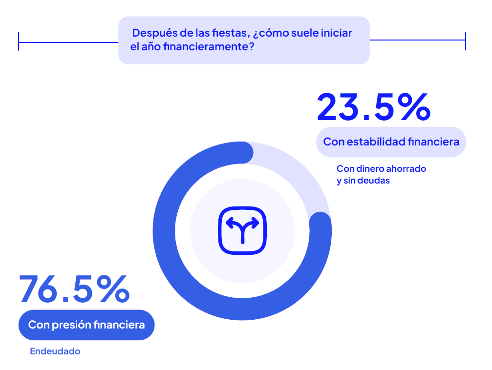 Solo dos de cada 10 colombianos iniciaron 2026 con estabilidad financiera; pero hay optimismo para este año: MejorCDT Así arrancan el año financieramente los colombianos, según MejorCDT