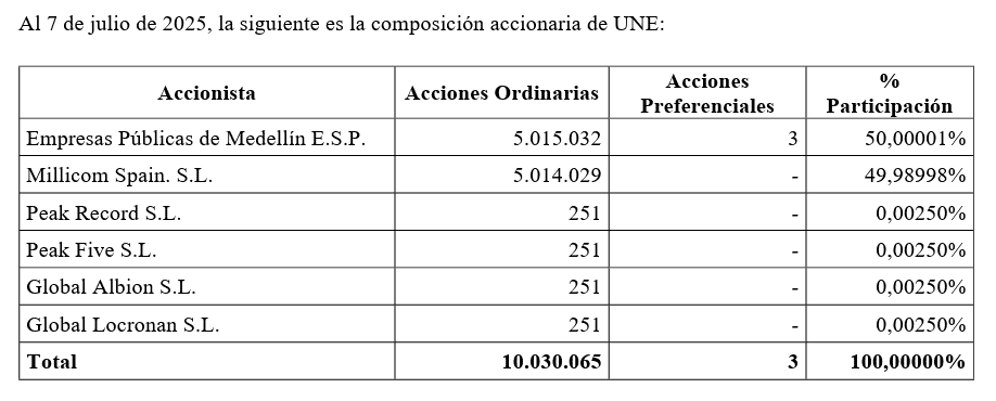 Millicom ya tiene el 99 % de las acciones de Tigo; espera resultados de OPA por Movistar y salida del Gobierno Así era la composición accionaria de Tigo, antes de la salida de EPM
