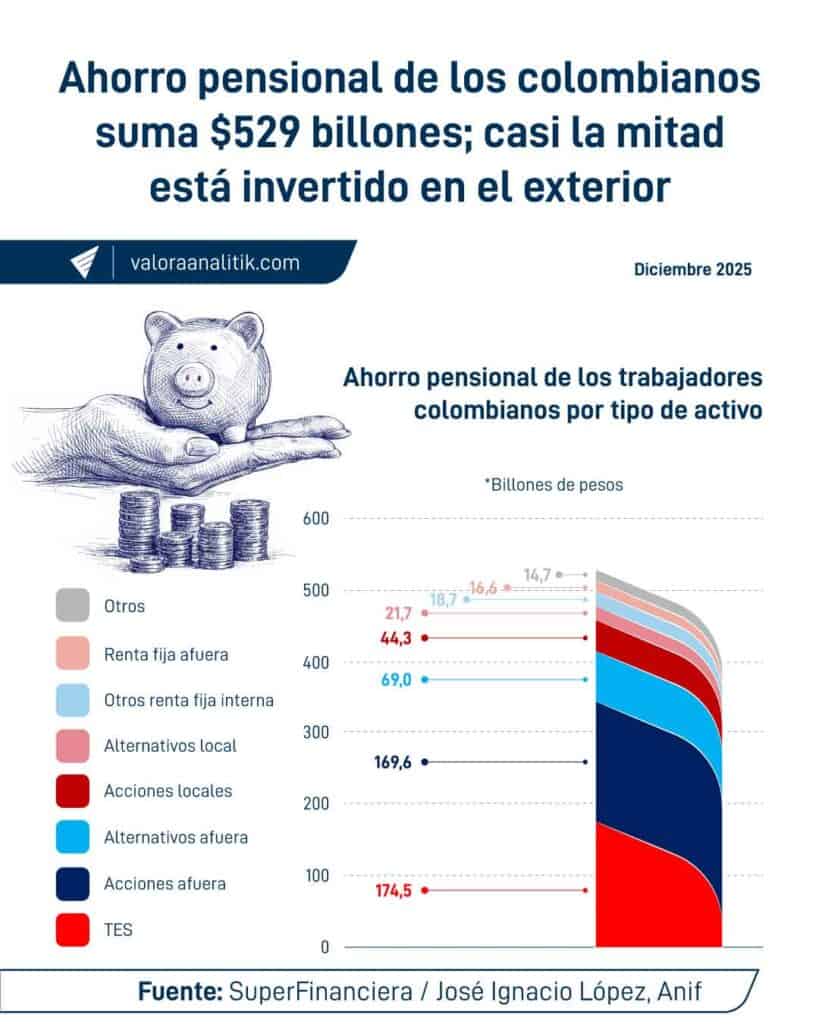 Repatriación de pensiones no sería de $100 billones, sino de $20 billones en cinco años: directora URF Así está invertido el ahorro pensional de los colombianos