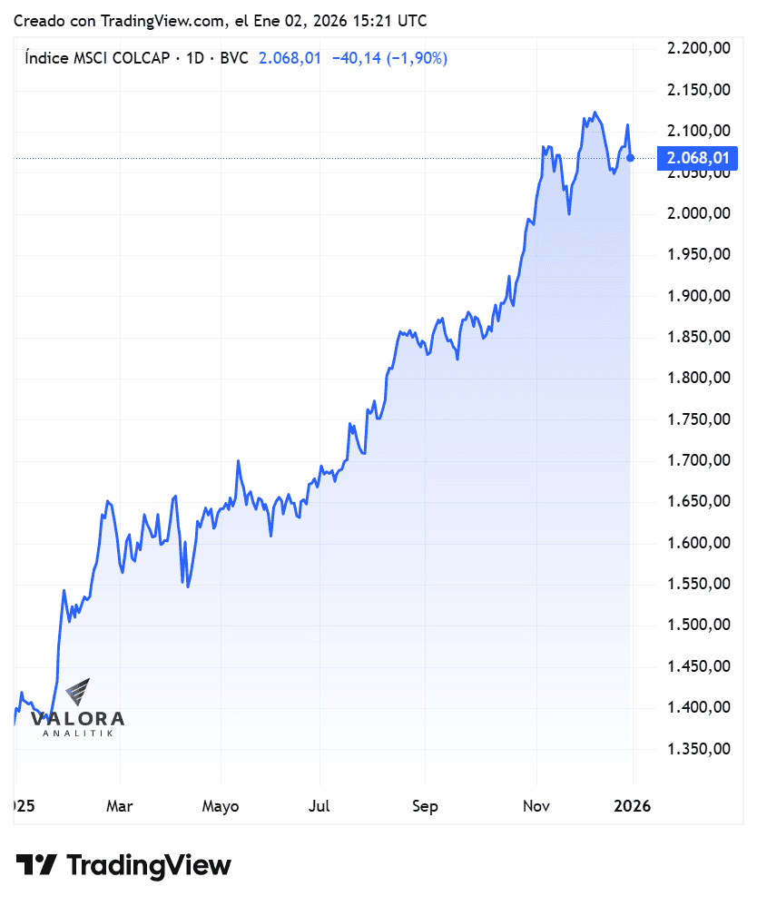 Bolsa de Colombia cerró 2025 como la tercera con mayor valorización de la región; así quedó el ranking de acciones Así le fue al MSCI Colcap en 2025