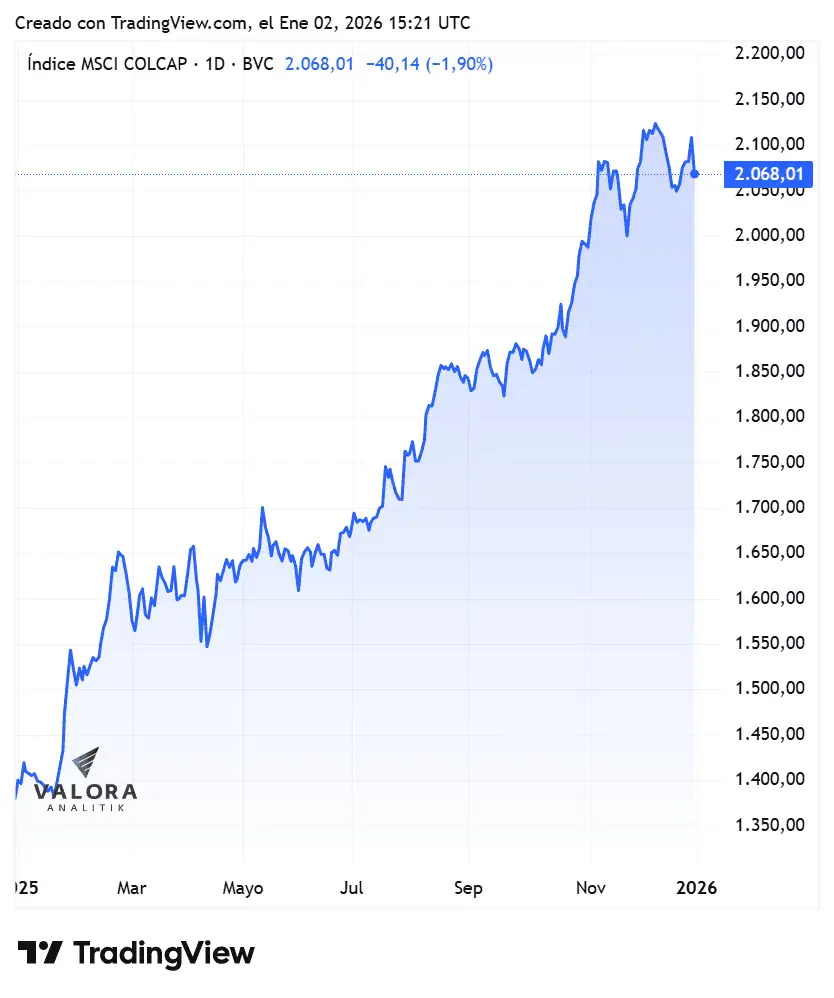 Bolsa de Colombia cerró 2025 como la tercera con mayor valorización de la región; así quedó el ranking de acciones Así le fue al MSCI Colcap en 2025