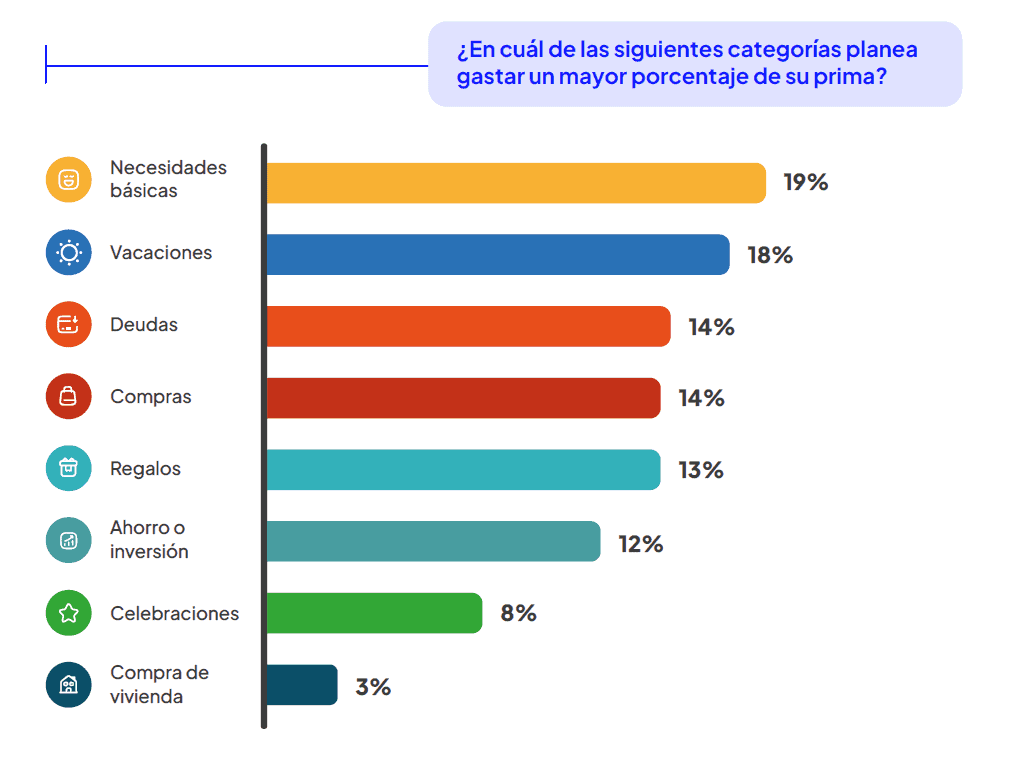Solo dos de cada 10 colombianos iniciaron 2026 con estabilidad financiera; pero hay optimismo para este año: MejorCDT Así se gastan la prima los colombiamos, según MejorCDT