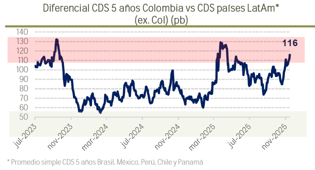 Gobierno Petro soporta el gasto con más deuda pública, mientras el interés de los TES repunta a niveles de 2022 Histórico CDS Colombia y Latinoamérica