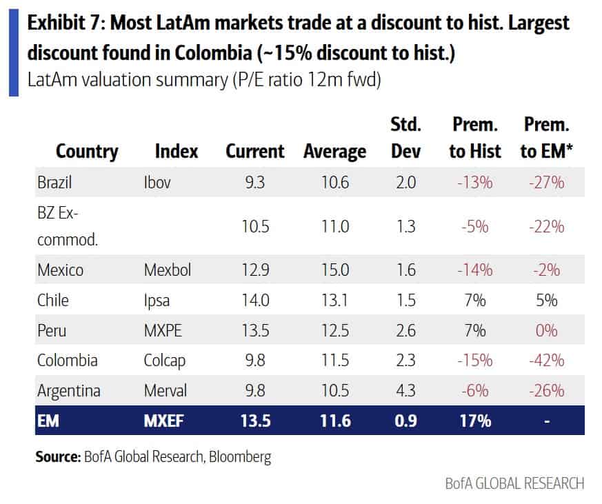 Bank of America advierte que Bolsa de Colombia sigue con el mayor descuento de la región, aunque se ha reducido Bank of America advierte que Bolsa de Colombia sigue con el mayor descuento de la región, aunque se ha reducido