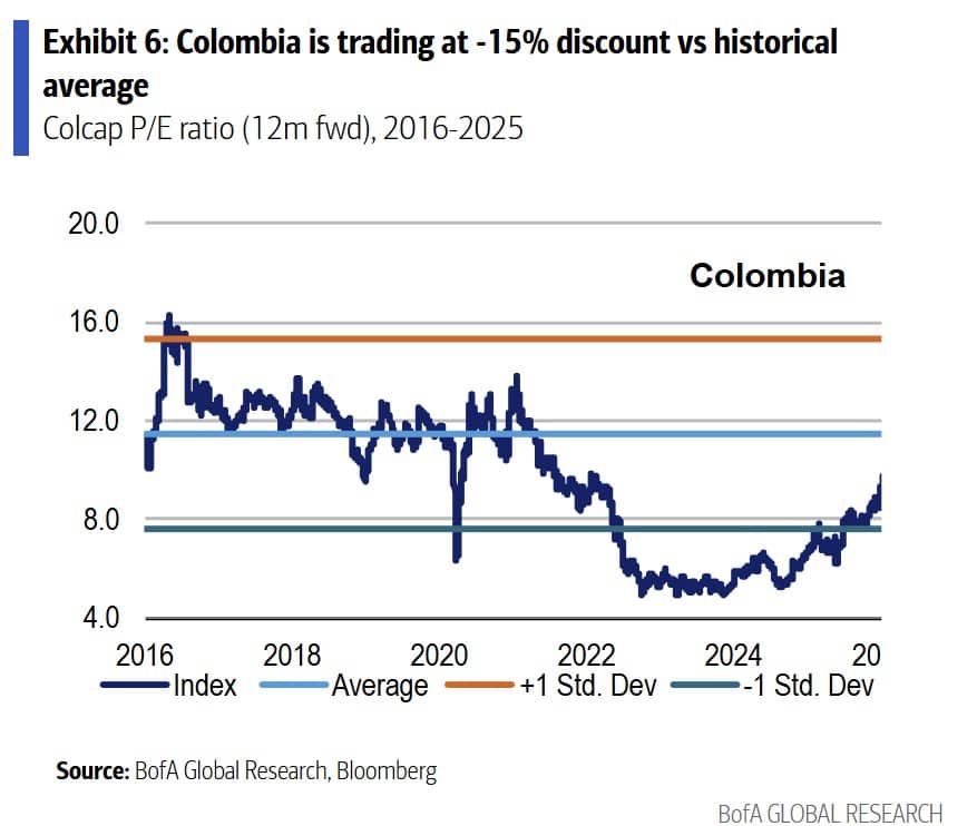 Bank of America advierte que Bolsa de Colombia sigue con el mayor descuento de la región, aunque se ha reducido Bank of America advierte que Bolsa de Colombia sigue con el mayor descuento de la región, aunque se ha reducido