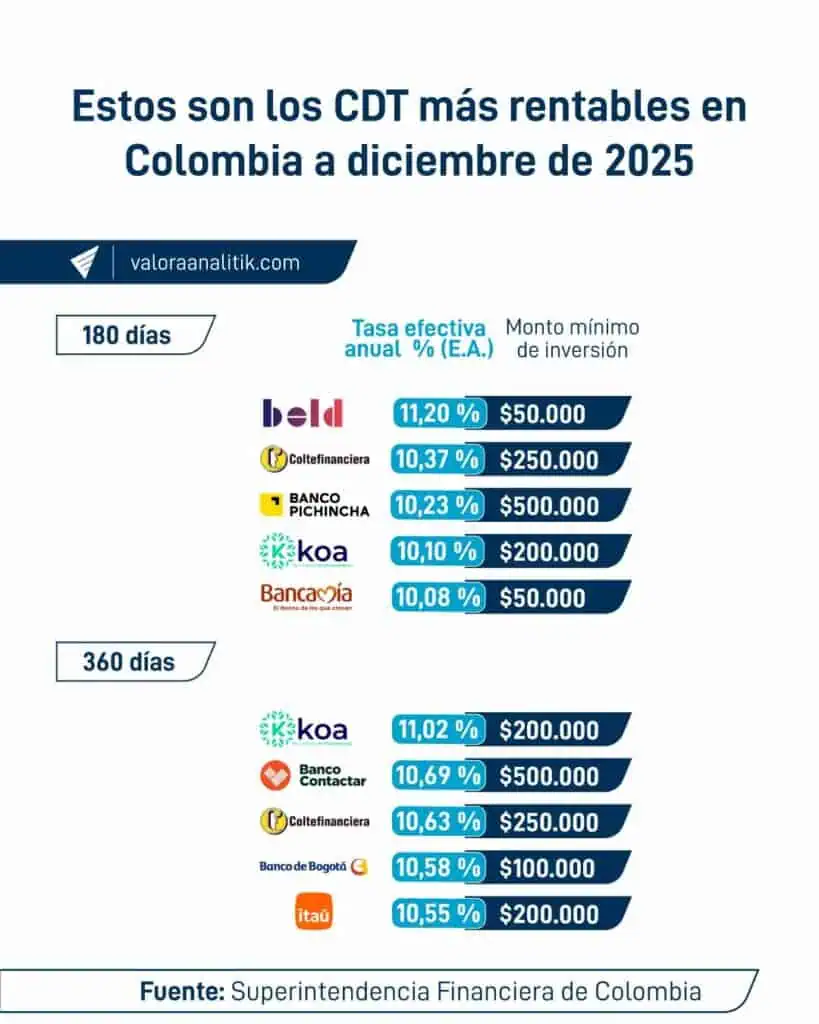 Bancos en Colombia donde es más rentable invertir en CDT: Tasas sobrepasan el 11 % CDT más rentables en Colombia a diciembre de 2025
