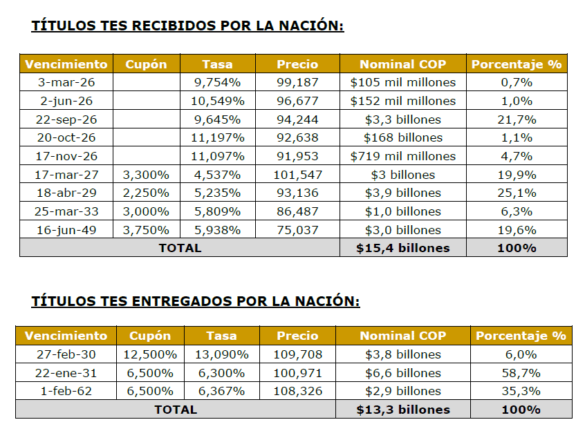 Colombia se ahorarrá $2,1 billones con primer canje de deuda de 2026, aunque tasas superaron el 13 % Canje TES 2026