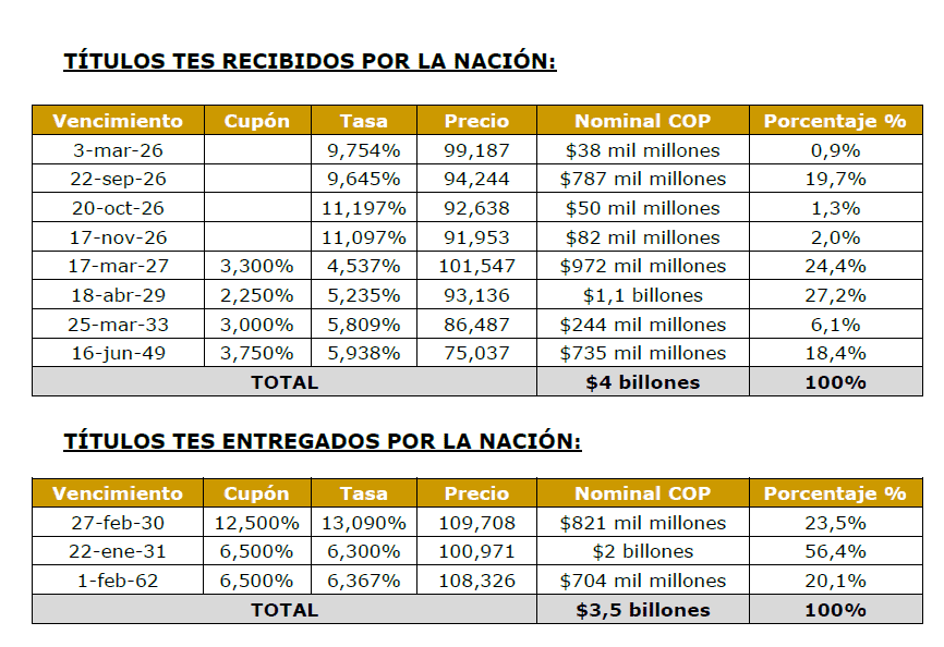 Colombia se ahorarrá $2,1 billones con primer canje de deuda de 2026, aunque tasas superaron el 13 % Canje TES 2026