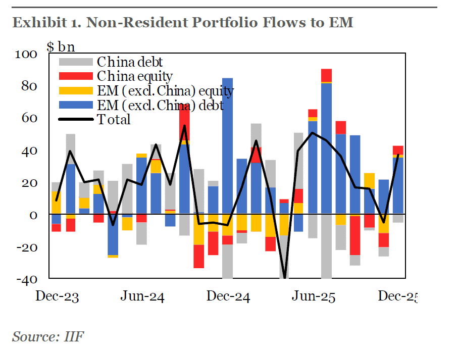 IIF: América Latina y Asia impulsaron entradas de flujos de portafolio de mercados emergentes en diciembre IIF: América Latina y Asia impulsaron entradas de flujos de portafolio de mercados emergentes en diciembre