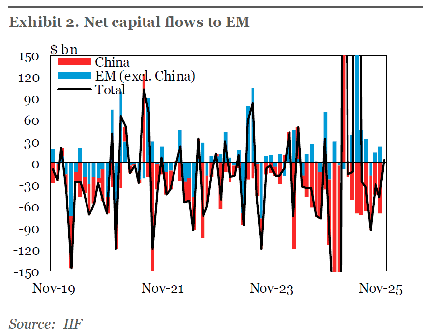 IIF: América Latina y Asia impulsaron entradas de flujos de portafolio de mercados emergentes en diciembre IIF: América Latina y Asia impulsaron entradas de flujos de portafolio de mercados emergentes en diciembre