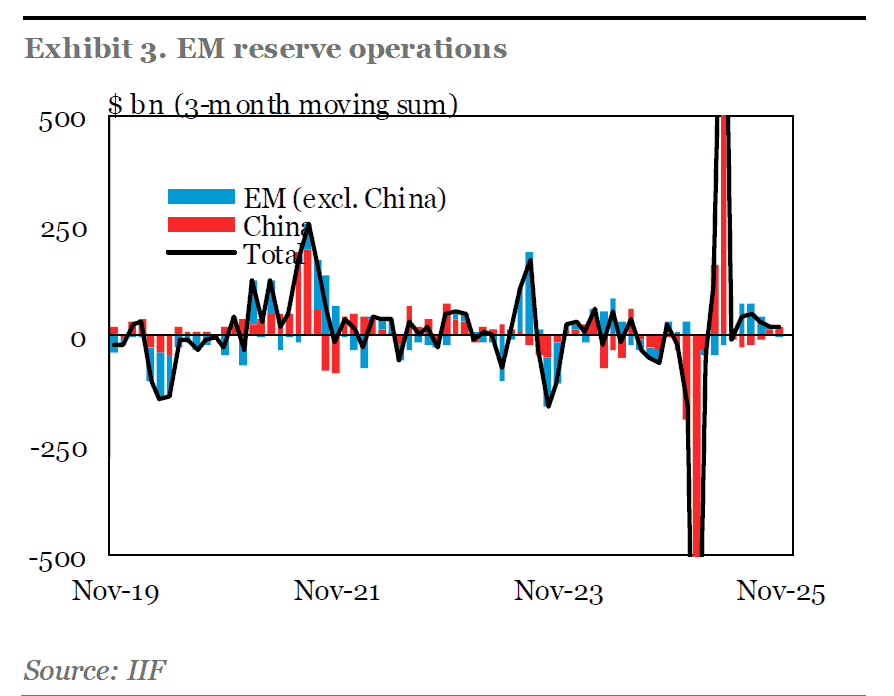 IIF: América Latina y Asia impulsaron entradas de flujos de portafolio de mercados emergentes en diciembre IIF: América Latina y Asia impulsaron entradas de flujos de portafolio de mercados emergentes en diciembre