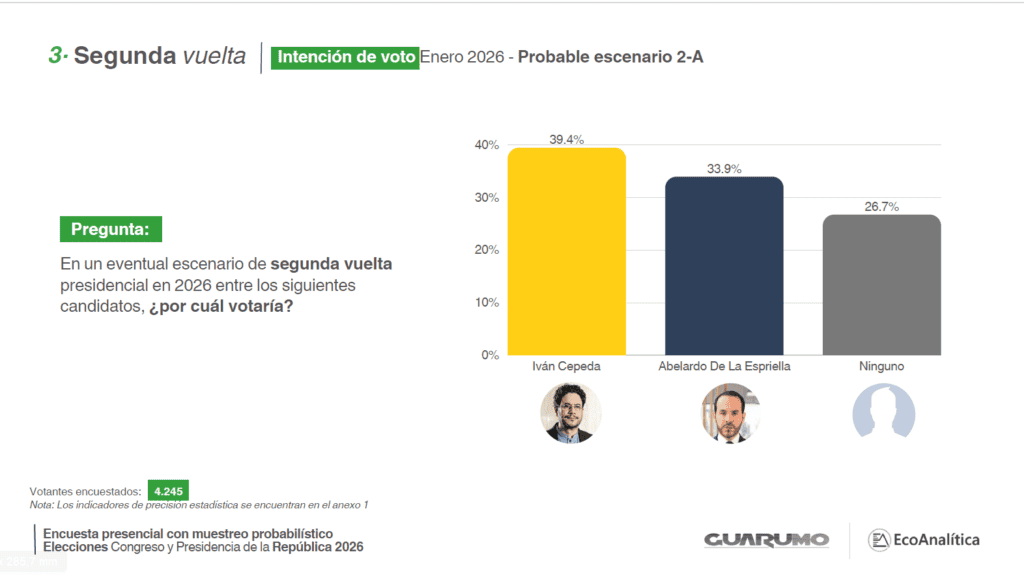 Candidato de la izquierda en Colombia ganaría la Presidencia frente a todos los demás aspirantes en segunda vuelta Escenario de segunda vuelta entre Cepeda y De la Espriella. Imagen: Guarumo y Ecoanalítica.