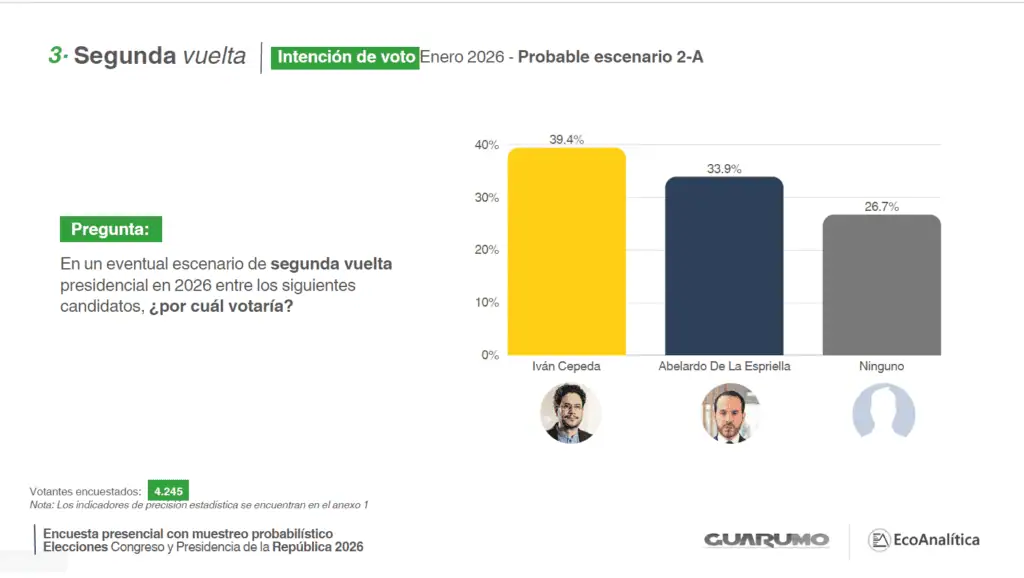 Guarumo coincide con Invamer y GAD3: Iván Cepeda ganaría Presidencia en Colombia; solo Atlas ve a Abelardo en punta Escenario de segunda vuelta entre Cepeda y De la Espriella. Imagen: Guarumo y Ecoanalítica.