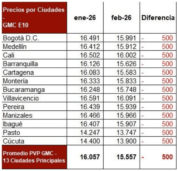 Desde este domingo el galón de gasolina baja $500 en Colombia: así quedan los precios por ciudades Precio de la gasolina en Colombia para febrero de 2026.