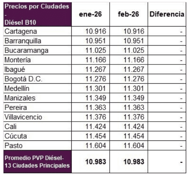 Desde este domingo el galón de gasolina baja $500 en Colombia: así quedan los precios por ciudades Precio del diesel en Colombia para febrero de 2026. Imagen: Ministerio de Minas.