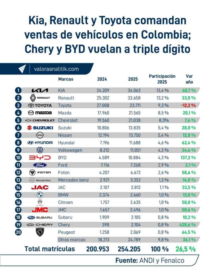 En Colombia se vendieron casi 250.000 vehículos en todo 2025, un 26,5 % más que en 2024 Venta de carros en Colombia por marcas