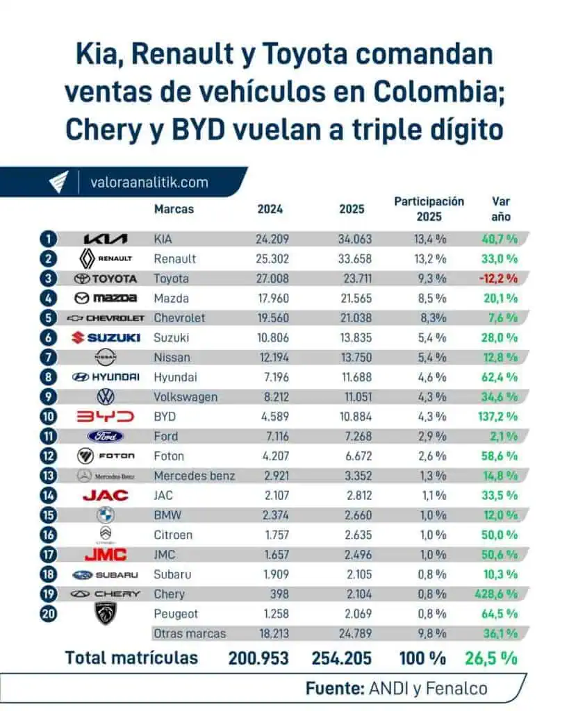 KIA lideró la venta de carros en Colombia durante 2025: Así quedó el top por marcas Venta de carros en Colombia por marcas