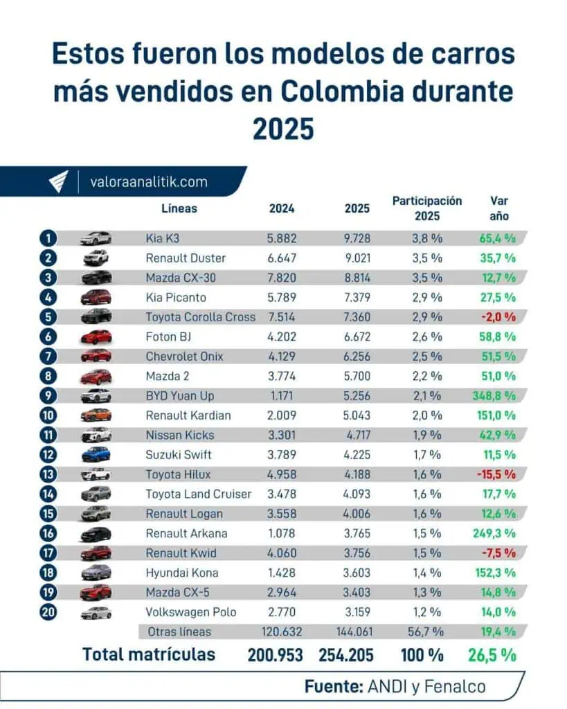 KIA lideró la venta de carros en Colombia durante 2025: Así quedó el top por marcas Venta de carros en Colombia por modelo