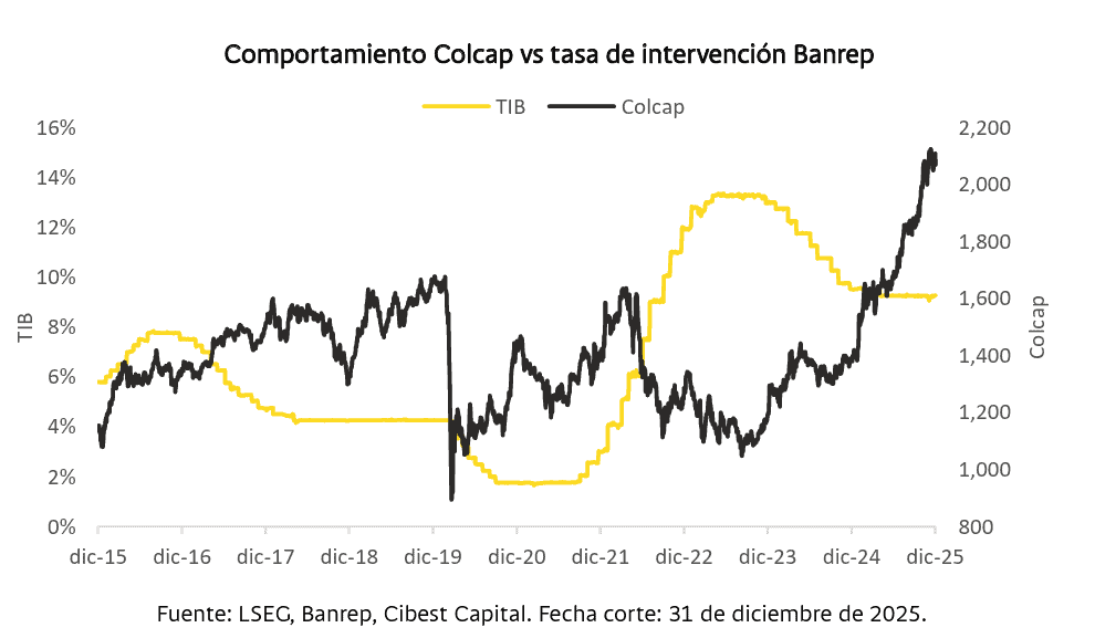 Empresas en Bolsa de Colombia que más quedarían golpedas por salario mínimo y emergencia económica Empresas en Bolsa de Colombia que más quedarían golpedas por salario mínimo y emergencia económica