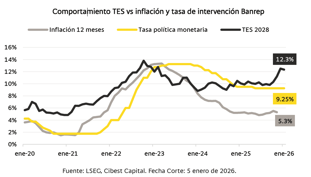 Empresas en Bolsa de Colombia que más quedarían golpedas por salario mínimo y emergencia económica Empresas en Bolsa de Colombia que más quedarían golpedas por salario mínimo y emergencia económica