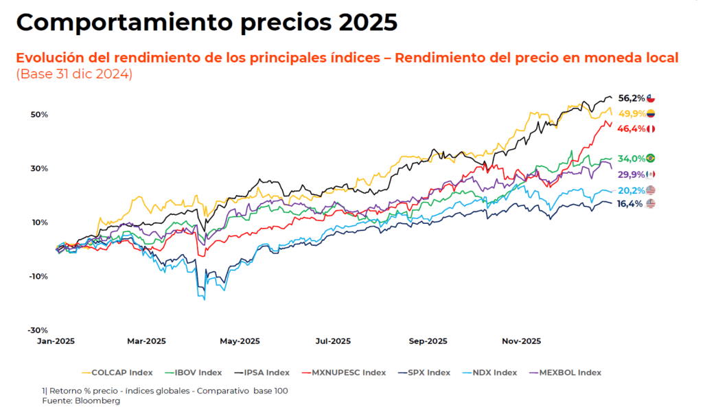 Gerente de la Bolsa de Colombia da señales sobre el futuro de nuevos emisores en el mercado local Gerente de la Bolsa de Colombia da señales sobre el futuro de nuevos emisores en el mercado local