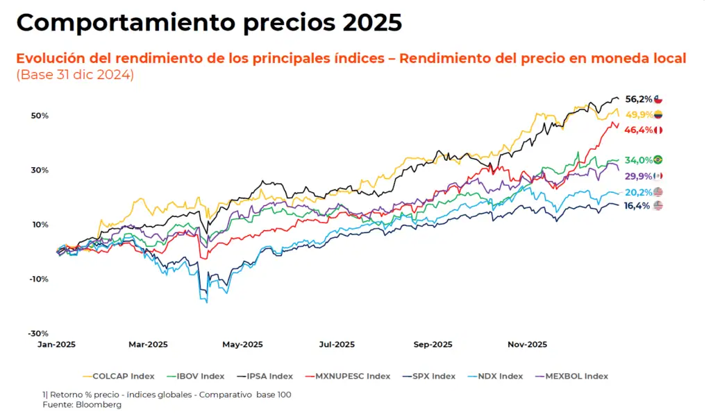 Gerente de la Bolsa de Colombia da señales sobre el futuro de nuevos emisores en el mercado local Gerente de la Bolsa de Colombia da señales sobre el futuro de nuevos emisores en el mercado local