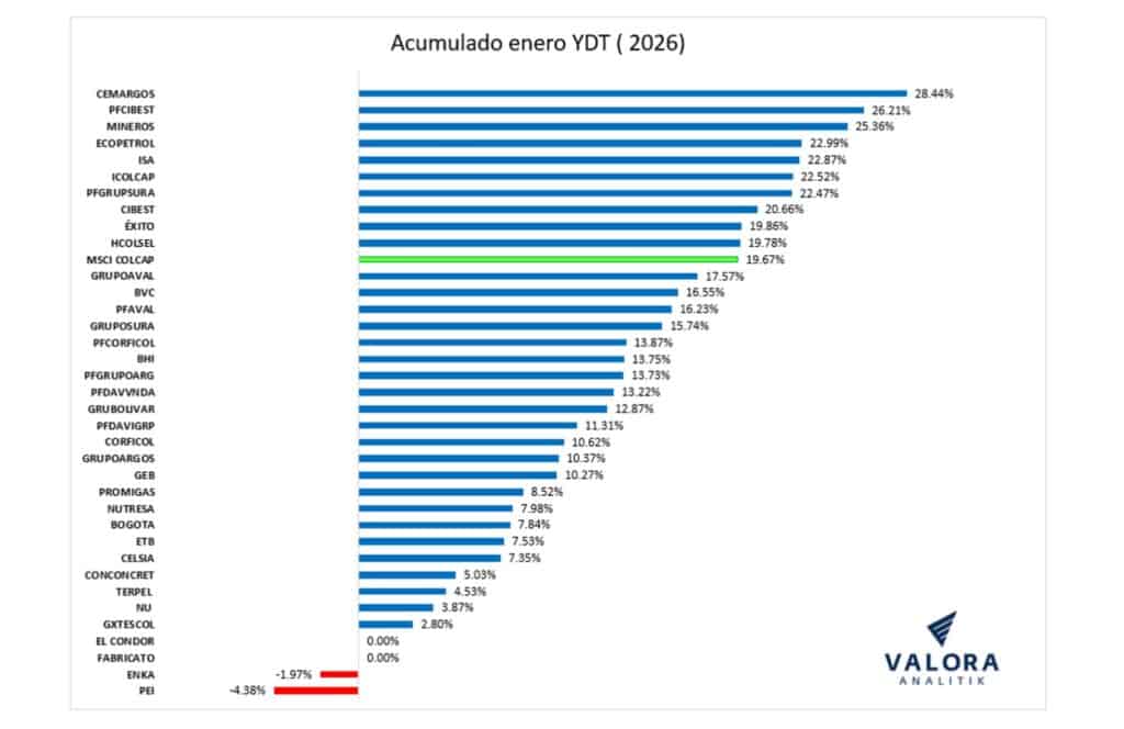 Bolsa de Colombia cerró enero con un crecimiento cercano a 20 %; hay nuevas acciones en ranking de valorizaciones Bolsa de Colombia cerró enero con un crecimiento cercano a 20 %; hay nuevas acciones en ranking de valorizaciones