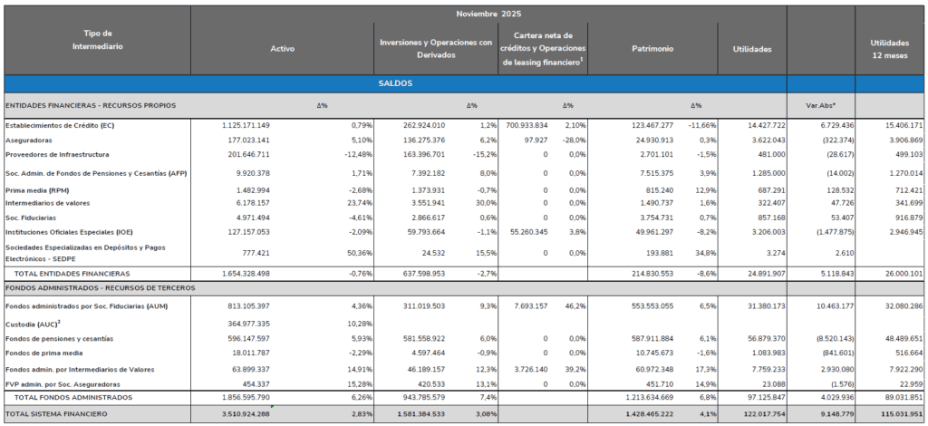 Sistema financiero generó $97,12 billones en rendimientos para sus clientes en Colombia a noviembre de 2025 Comportamiento del sistema financiero en Colombia a noviembre de 2025.