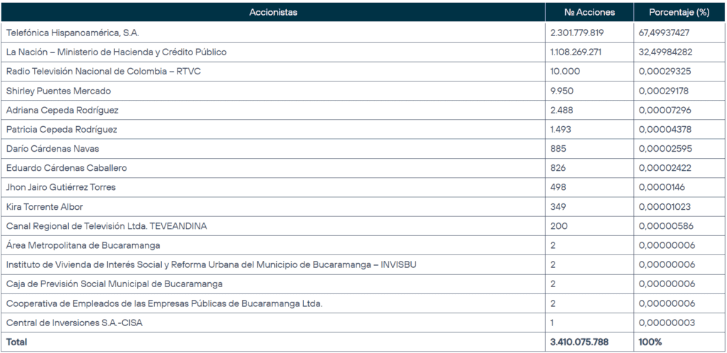 Compra de Movistar en Colombia por parte de Millicom avanza con OPA y venta del Gobierno: costaría $1,66 billones Composición accionaria de Movistar en Colombia