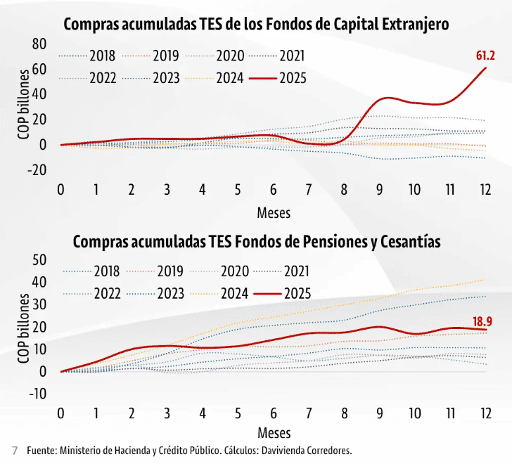 Inversionistas extranjeros compraron TES por $61 billones en 2025, la cifra más alta en la historia de Colombia Inversionistas extranjeros compraron TES por $61 billones en 2025, la cifra más alta en la historia de Colombia