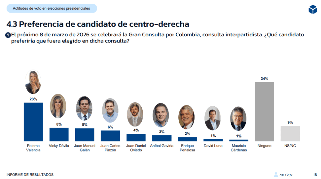 Encuesta RCN-GAD3: Cepeda y De la Espriella liderarían en elecciones presidenciales de Colombia Consulta derecha GAD3