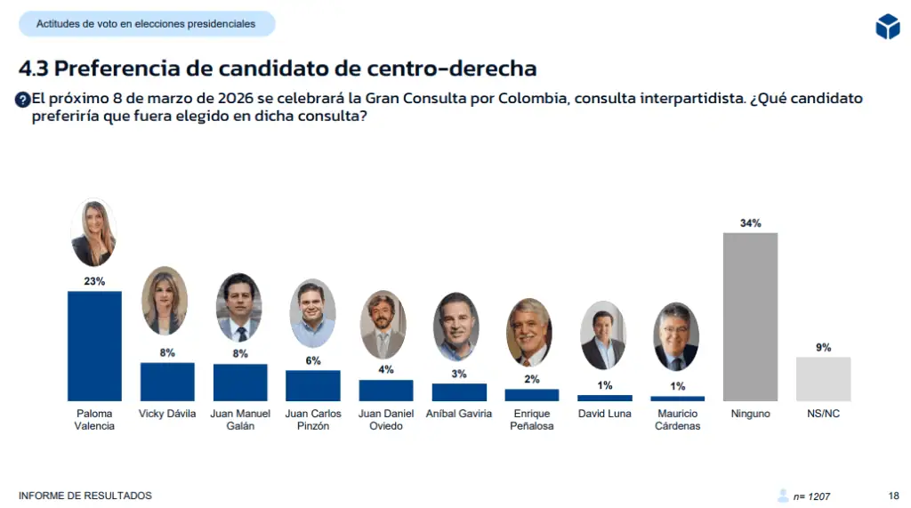 Encuesta RCN-GAD3: Cepeda y De la Espriella liderarían en elecciones presidenciales de Colombia Consulta derecha GAD3