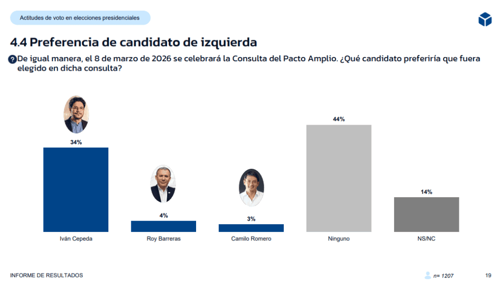 Encuesta RCN-GAD3: Cepeda y De la Espriella liderarían en elecciones presidenciales de Colombia Consulta izquierda GAD3