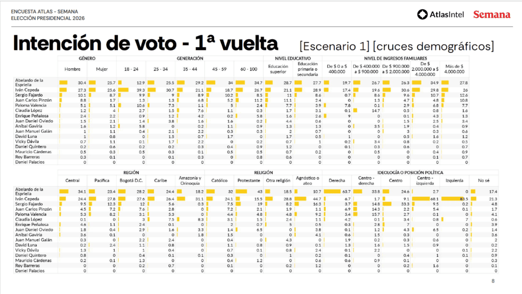 Encuesta Atlas | De la Espriella ganaría a Cepeda la Presidencia de Colombia; así están los escenarios Encuesta Atlas | De la Espriella ganaría a Cepeda la Presidencia de Colombia; así están los escenarios