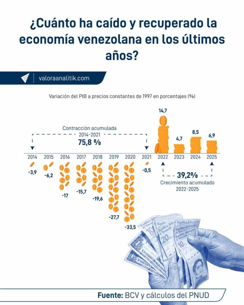 Los ingresos en dólares de Venezuela se triplicarán este año y Colombia es el llamado a aprovechar ese ‘boom económico’: Ecoanalítica Los ingresos en dólares de Venezuela se triplicarán este año y Colombia es el llamado a aprovechar ese ‘boom económico’: Ecoanalítica