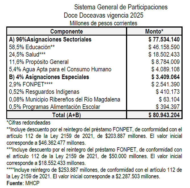 Municipios ven sus programas sociales en riesgo por caída del 50 % en transferencias del gobierno Petro al cierre de 2025