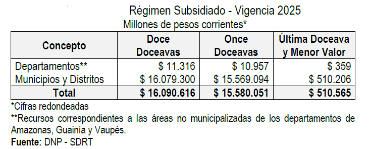 Municipios ven sus programas sociales en riesgo por caída del 50 % en transferencias del gobierno Petro al cierre de 2025