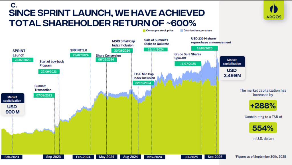 Cementos Argos reveló los siguientes pasos en su estrategia financiera y las acciones en el mediano plazo Cementos Argos reveló los siguientes pasos en su estrategia financiera y las acciones en el mediano plazo