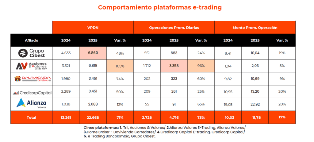 Negociación de acciones en Colombia a través de e–trading se disparó en 2025; hubo más personas invirtiendo Desempeño del e-trading en Colombia en 2025