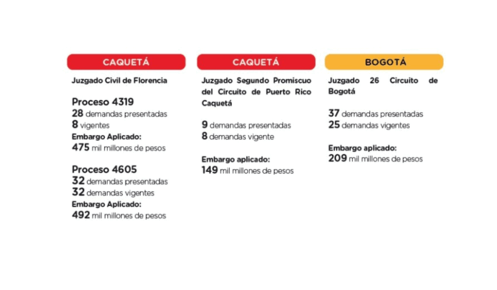 Embargos judiciales por $2 billones podrían comprometer operación de la Nueva EPS Los embargos judiciales se concentran en Caquetá y Bogotá.